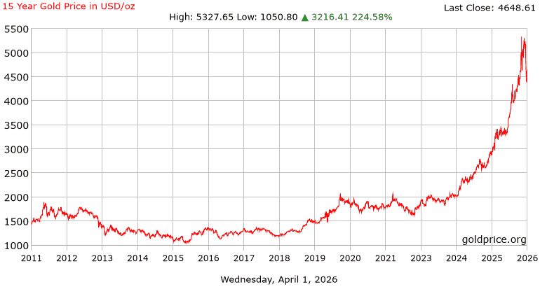 กราฟราคาทองคําย้อนหลัง 15 ปี