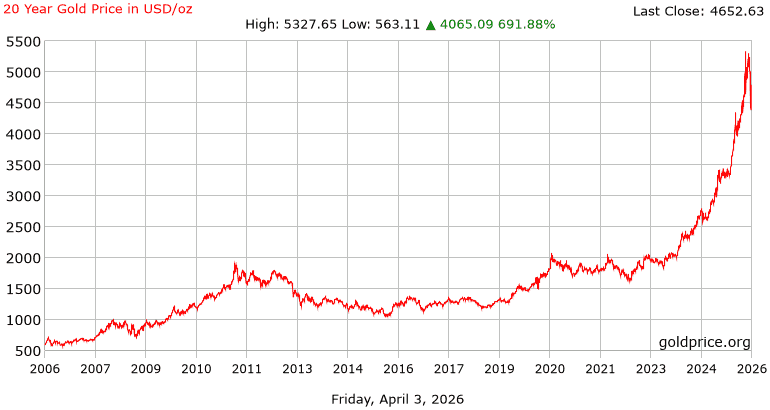 กราฟราคาทองคําย้อนหลัง 20 ปี
