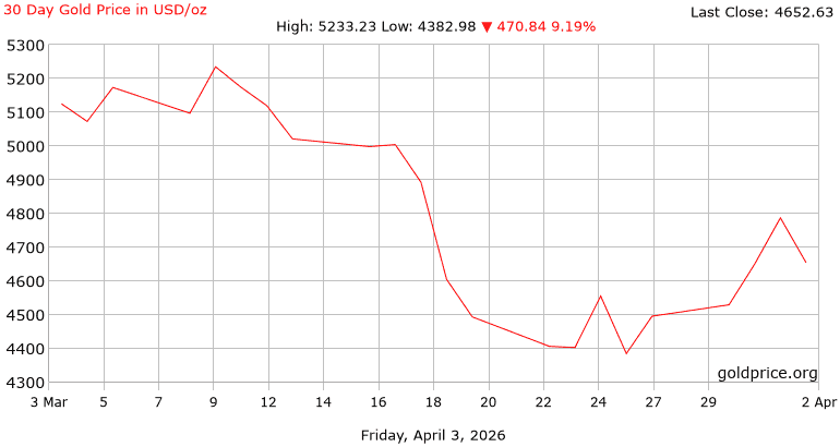 กราฟราคาทองคําย้อนหลัง 1 เดือน
