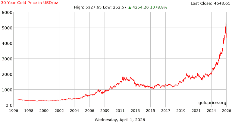 กราฟราคาทองคําย้อนหลัง 30 ปี
