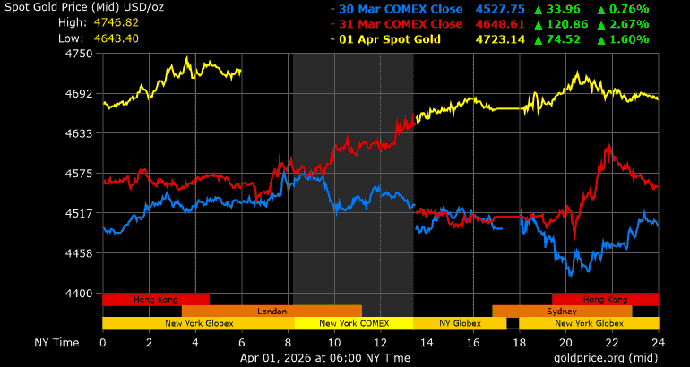 กราฟราคาทอง 24 ชั่วโมงเปรียบเทียบ 3 วันย้อนหลัง