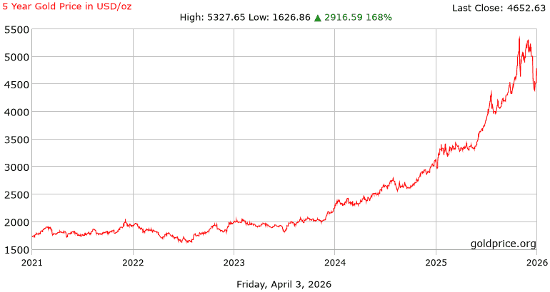 กราฟราคาทองคําย้อนหลัง 5 ปี