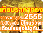 แนวโน้มราคาทองวันนี้-ราคาทองย้อนหลัง