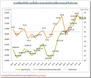 แนวโน้มราคาทองคำ