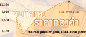 แนวโน้มราคาทองคำวันนี้คาดปรับลดลงสู่ระดับ 1,500$