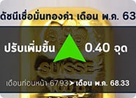 ราคาทองไทยเดือนพ.ค.ปรับขึ้นต่อเป็นเดือนที่ 6