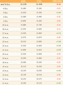 เงินบาทแข็งค่าในรอบ 4 เดือน