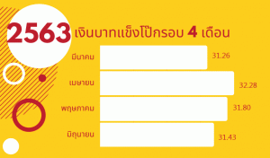เงินบาทแข็งค่ากดดันทองไทยปรับลดลง