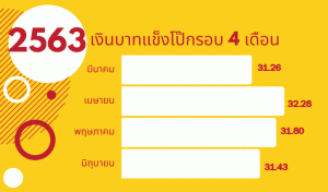 เงินบาทแข็งค่าในรอบ 4 เดือน