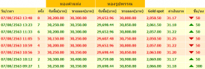ราคาทองวันนี้ปรับขึ้นลง 8 รอบ