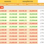 ราคาทองวันนี้ปรับลดลง 200 บาท