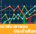 กราฟราคาทองไทยประจำเดือนมีนาคม2564
