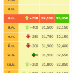 ราคาทอง