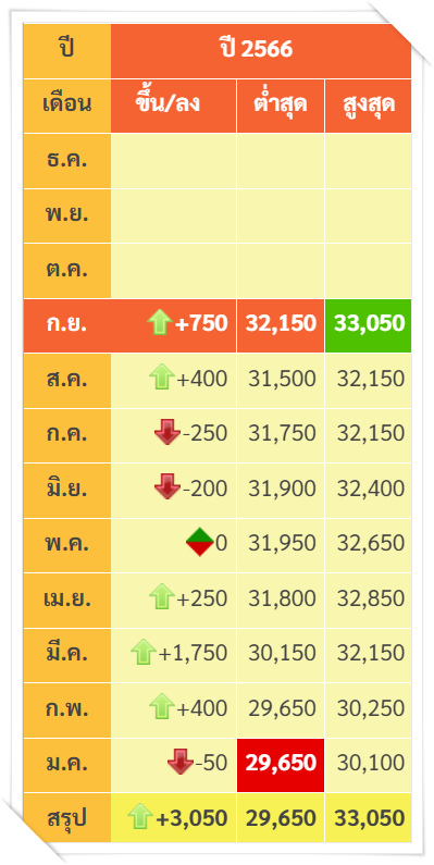 ราคาทองนิวไฮ