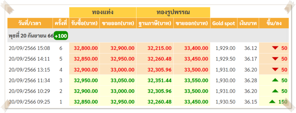 ราคาทองวันนี้