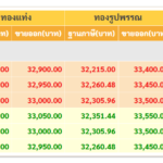 ราคาทองวันนี้