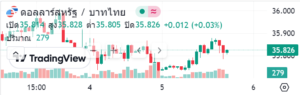 ค่าเงินบาทอ่อน
