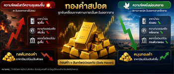 แนวโน้มราคาทองคำทองคําถูกยังถูกขับเคลื่อนจากสถานการณ์ไม่แน่นอนในตะวันออกกลาง