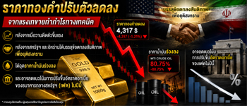 แนวโน้มราคาทองคำลดลงจากแรงขายทางเทคนิคหลังจากเมื่อวานดีดตัวขึ้นแรง