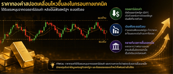 แนวโน้มราคาทองคำเคลื่อนไหวในกรอบทางเทคนิคเพื่อรอปัจจัยใหม่