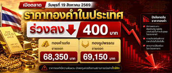 ราคาทองคำเปิดตลาดวันพุธที่ 19 ส.ค. 2569 ร่วงลง 400 บาท