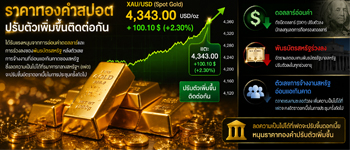 แนวโน้มราคาทองคำปรับตัวเพิ่มขึ้นเนื่องจากได้รับแรงหนุนหลังจ้างงานสหรัฐต่ำเกิดคาดลดโอกาสเฟดปรับขึ้นอัตราดอกเบี้ย