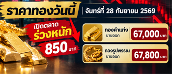 ราคาทองวันนี้จันทร์ที่ 28 ก.ย. 2569 เปิดตลาดร่วงหนัก 850 บาท